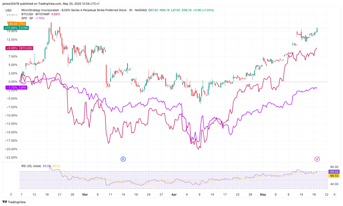 STRK - Weekly ATM Proceeds (@DogCandles)