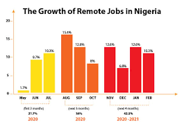 Image of a graph showing the growth of remote jobs in Nigeria